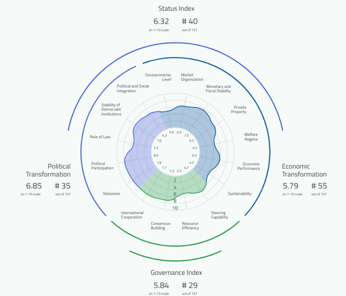 Dominican Republic status index