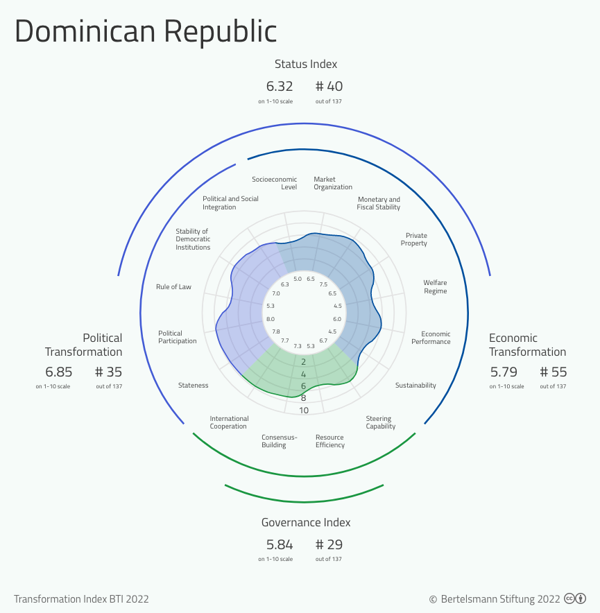 Dominican Republic status index